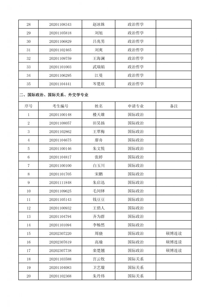 2020年304am永利集团博士生招生终审考核名单-2