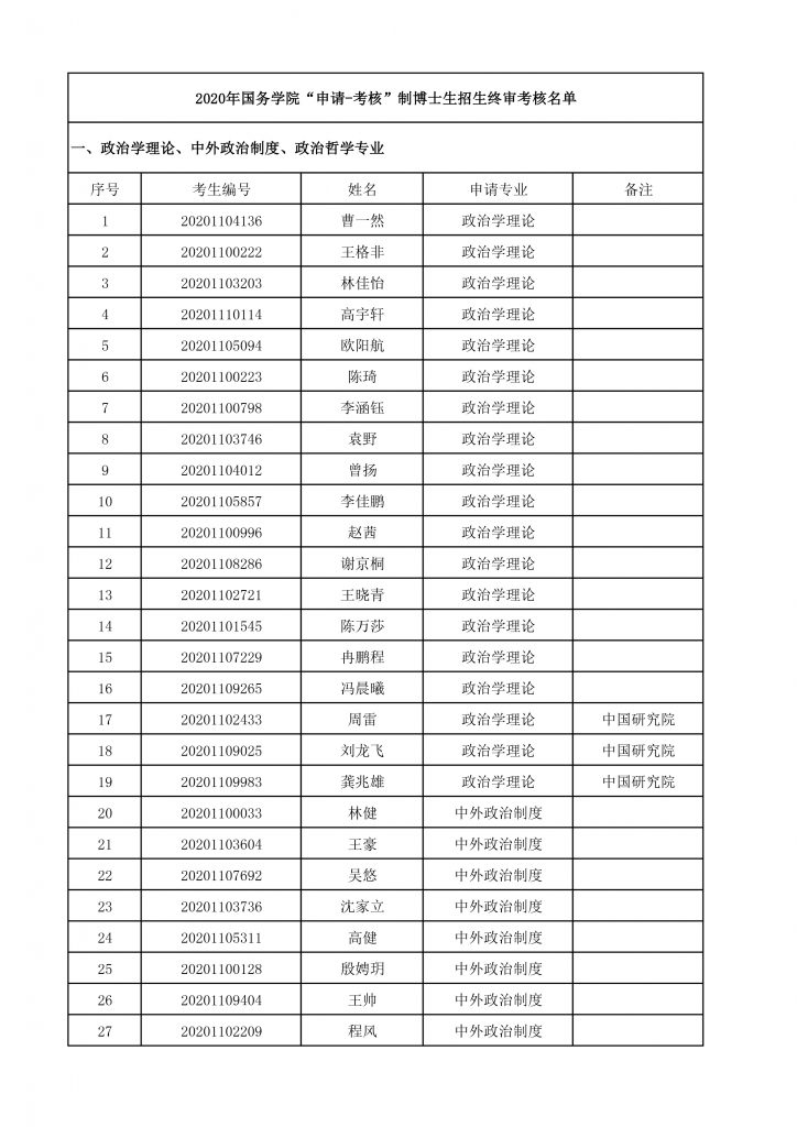 2020年304am永利集团博士生招生终审考核名单-1